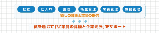 食を通じて「従業員の健康と企業発展」をサポート