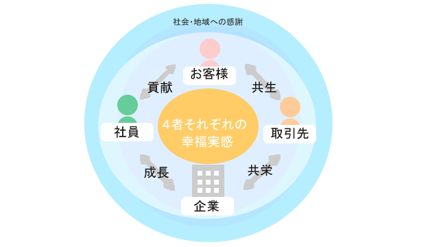 4者それぞれの幸福実感