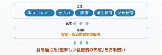 食を通じた「望ましい食習慣の形成」をお手伝い